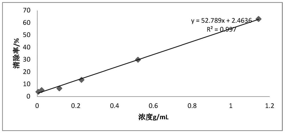 A method for extracting and separating active substances of black cumin seed oil