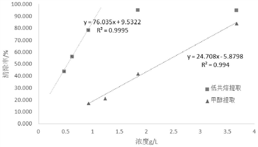 A method for extracting and separating active substances of black cumin seed oil