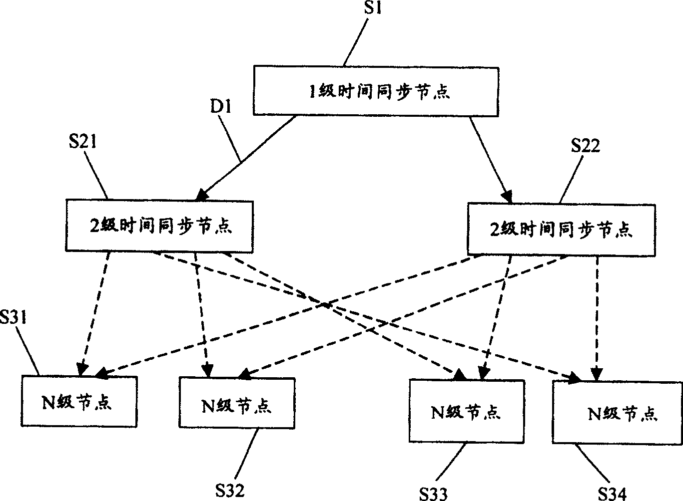 Group network realizing method for time synchronous network