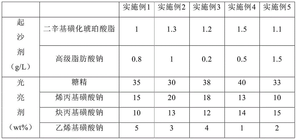 Sand nickel electroplating process for automobile door handle