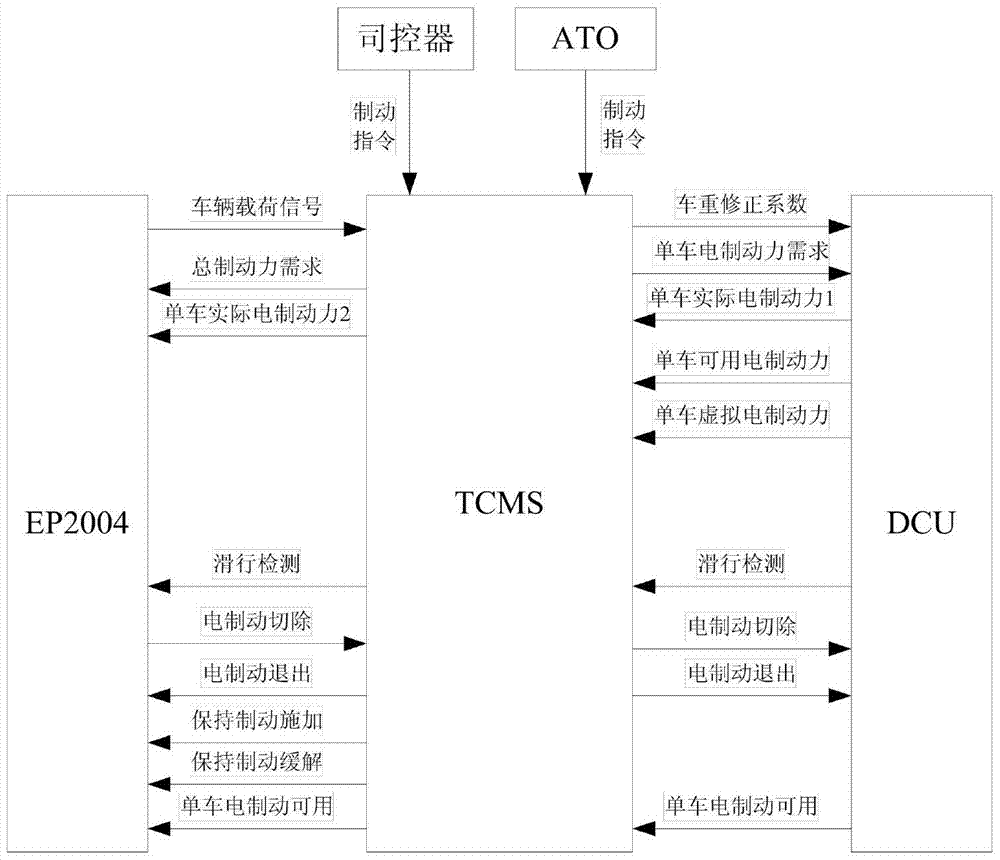 Braking force management method for urban railway vehicles based on tcms distribution of braking force