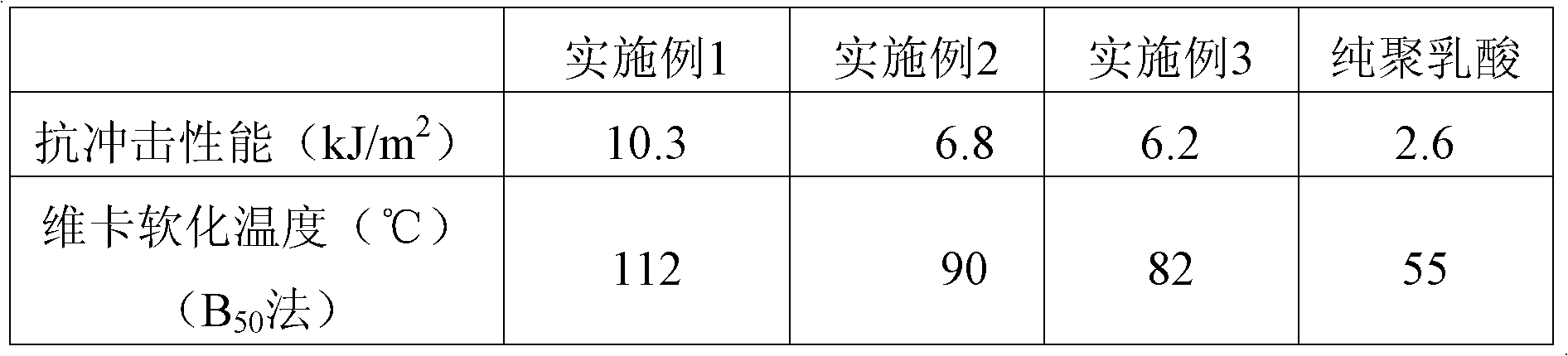 High-toughness and highly heat-resistant polylactic acid (PLA) alloy material and preparation method thereof