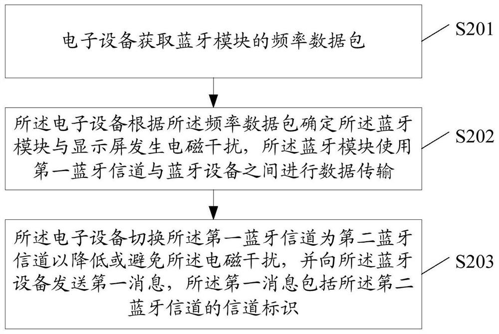 Electromagnetic interference control method and related device