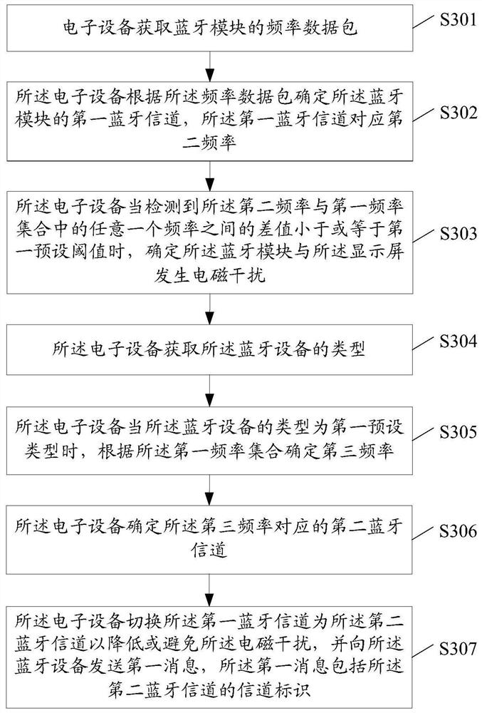 Electromagnetic interference control method and related device