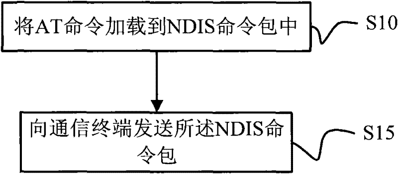 Method, computer, communication and system for processing AT command