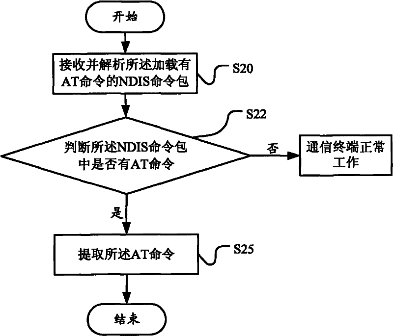 Method, computer, communication and system for processing AT command
