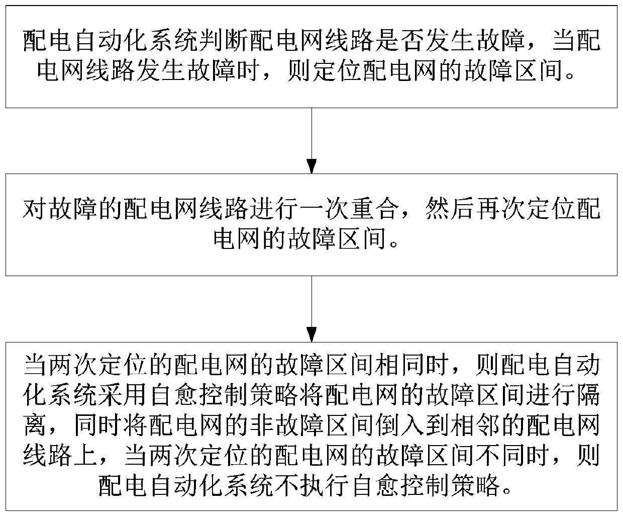 Power distribution network high-reliability self-healing method and system