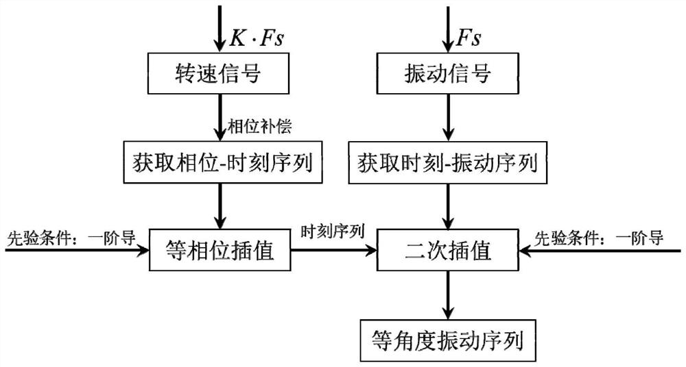 Vibration order tracking analysis method