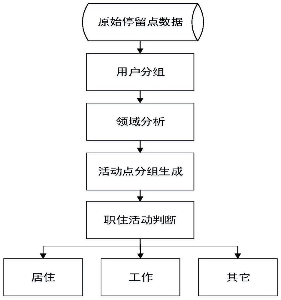 User activity space identification method based on mobile phone signaling