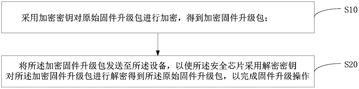 Equipment, firmware upgrading device thereof and firmware upgrading method thereof