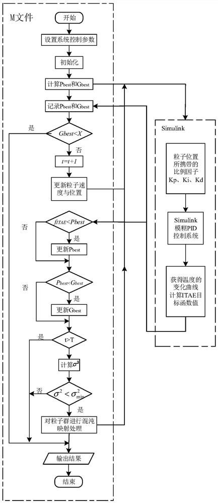 Heating furnace temperature control method and system based on improved particle swarm optimization
