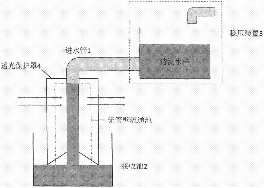 Pipe-wall-free flowing pool apparatus for water quality detection