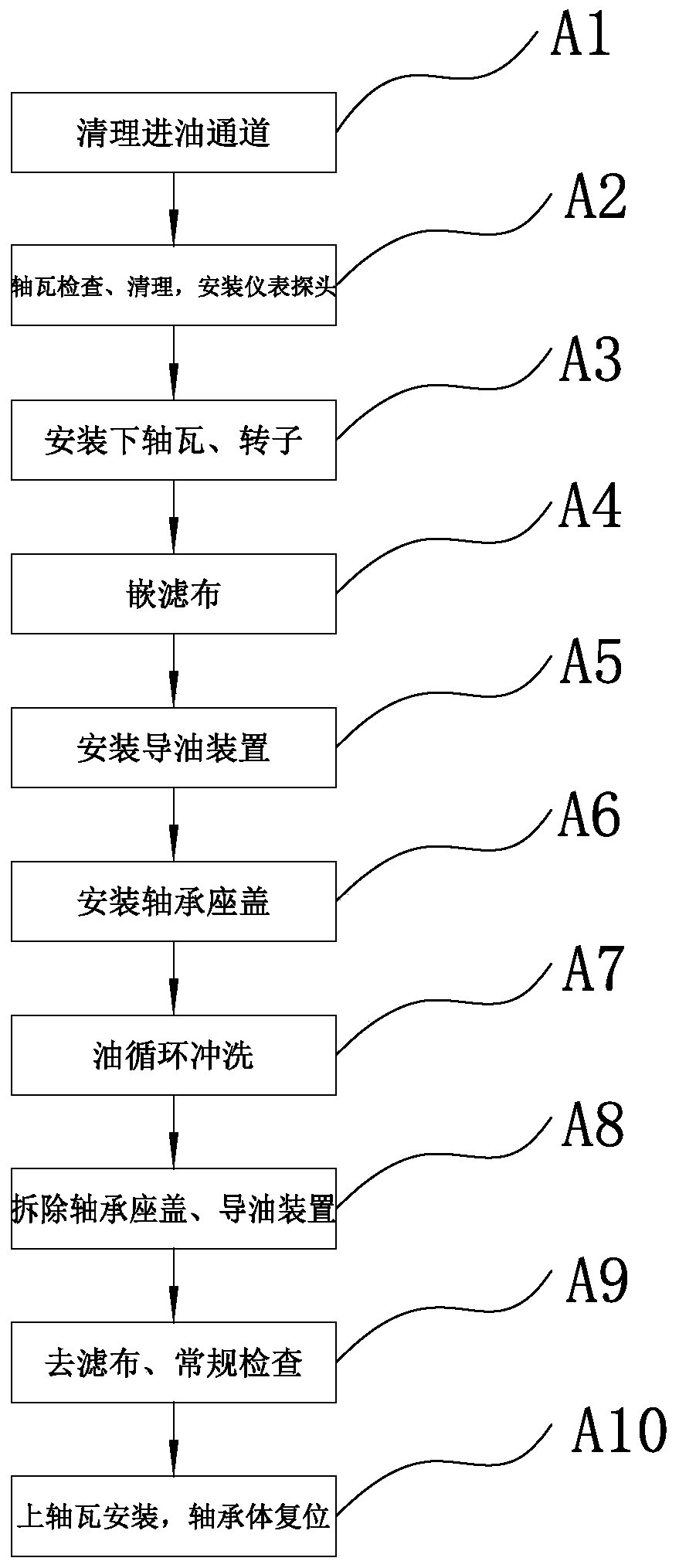 Steam turbine unit oil circulation flushing bearing-bush-turnover-free construction method