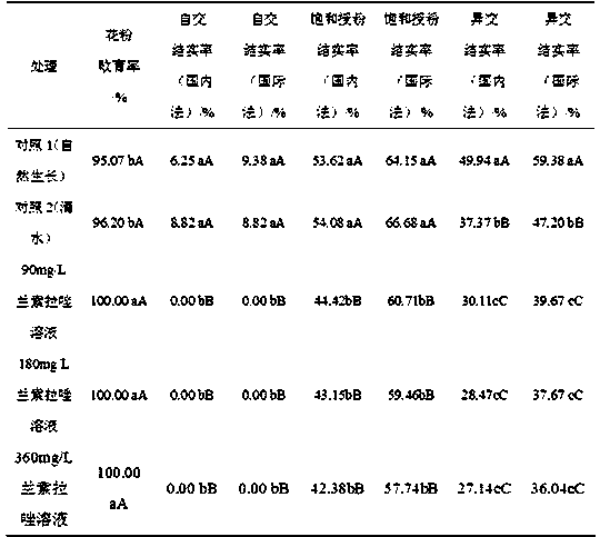 Method for Improving Pollen Abortion Rate of Male Sterile Line of BNS Wheat Using Lansoprazole