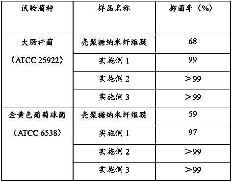 Antibacterial nanofiber membrane and preparation method thereof