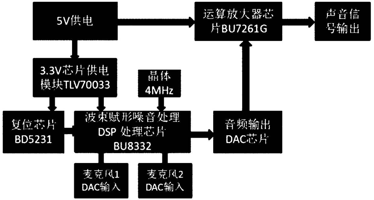 Beam forming directional microphone