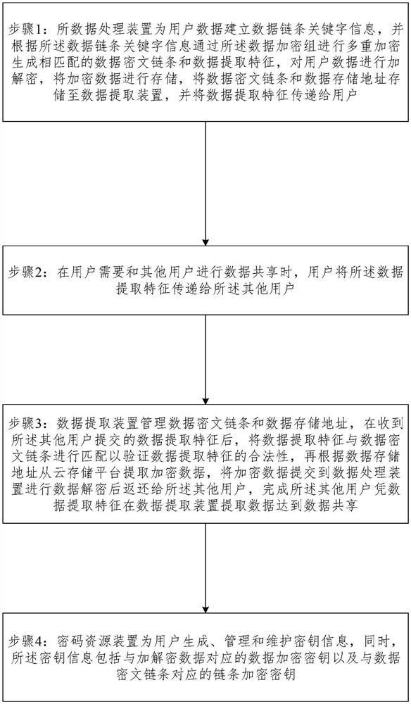 Multi-data encryption system and method of cloud computing system