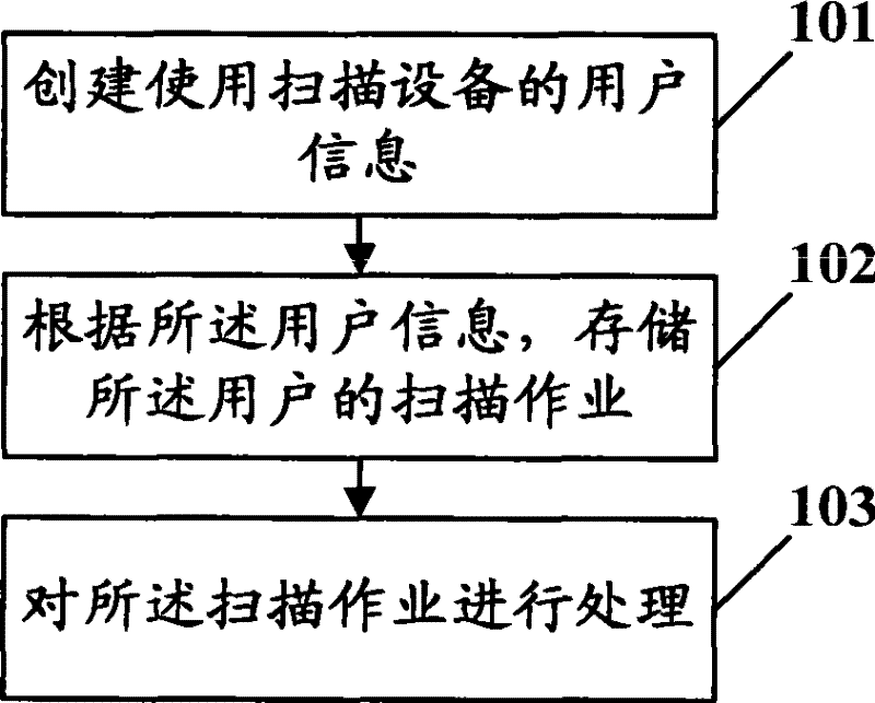 Management method, device and system for scanning operation