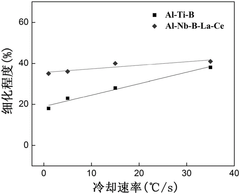 Low-cooling-rate-sensitivity high-nucleation-ability AlNbBRE grain refiner for cast aluminum alloy and preparation method thereof