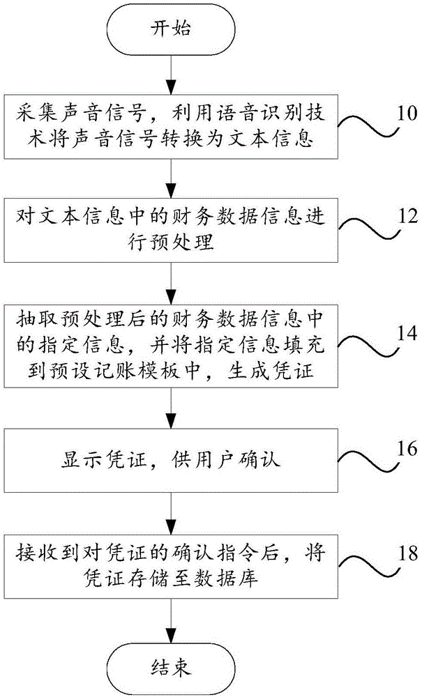 Financial data processing method and system based on speech recognition technology and terminal