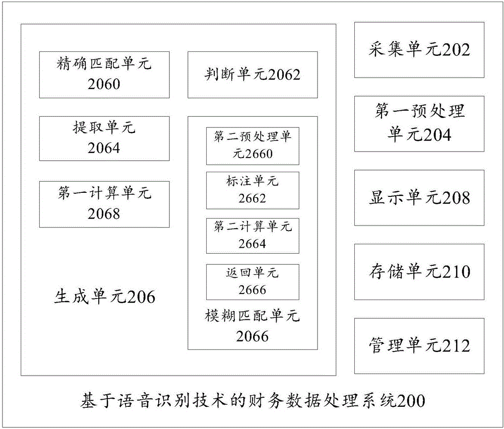 Financial data processing method and system based on speech recognition technology and terminal