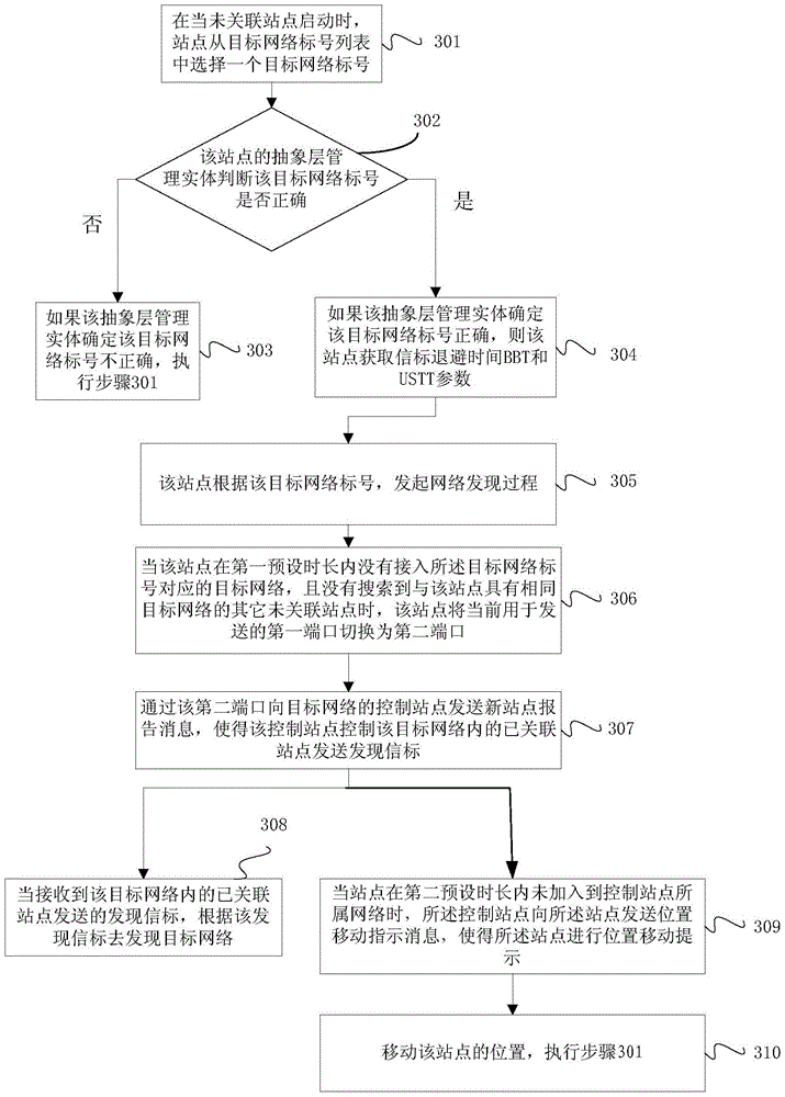 Network discovery method, device, base station and control base station in hybrid home network