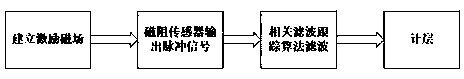 A Magnetic Sensitivity Penetrator Layer Method for Penetrating Fuzes