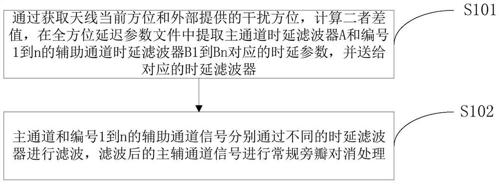 Method for improving sidelobe cancellation performance