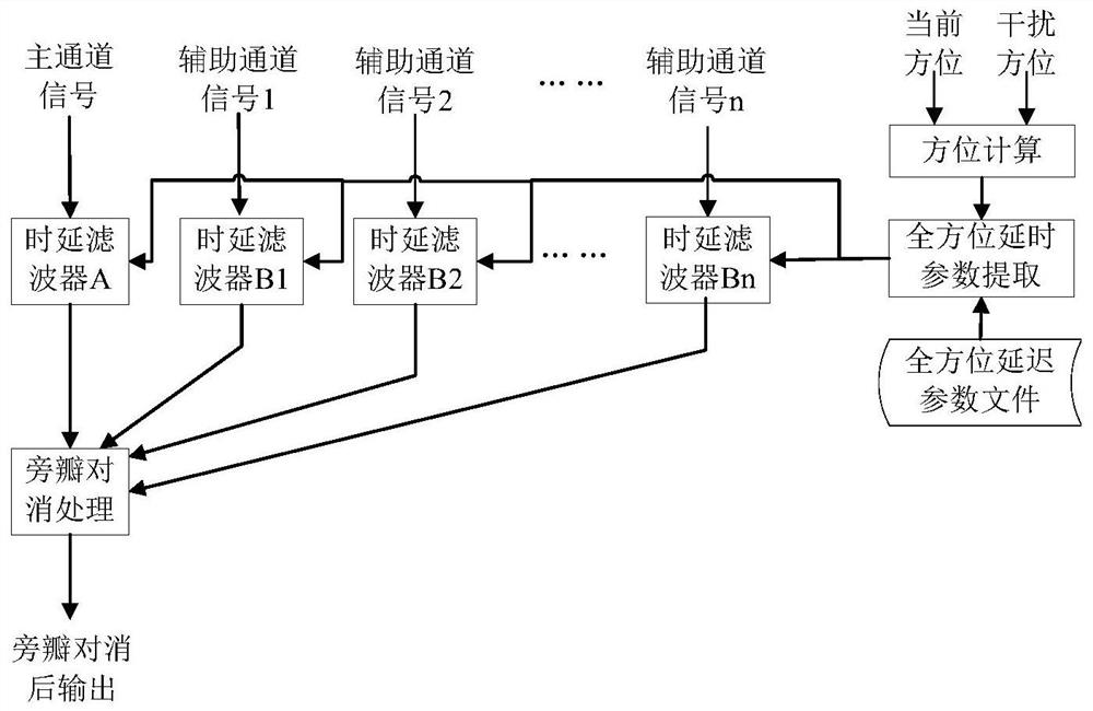 Method for improving sidelobe cancellation performance