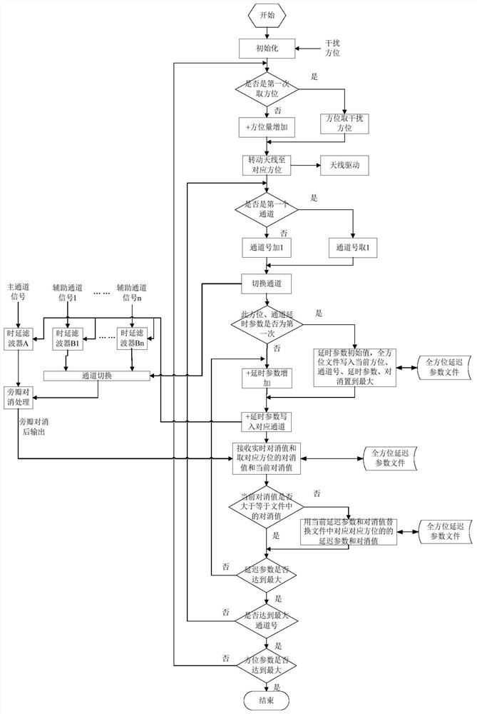 Method for improving sidelobe cancellation performance