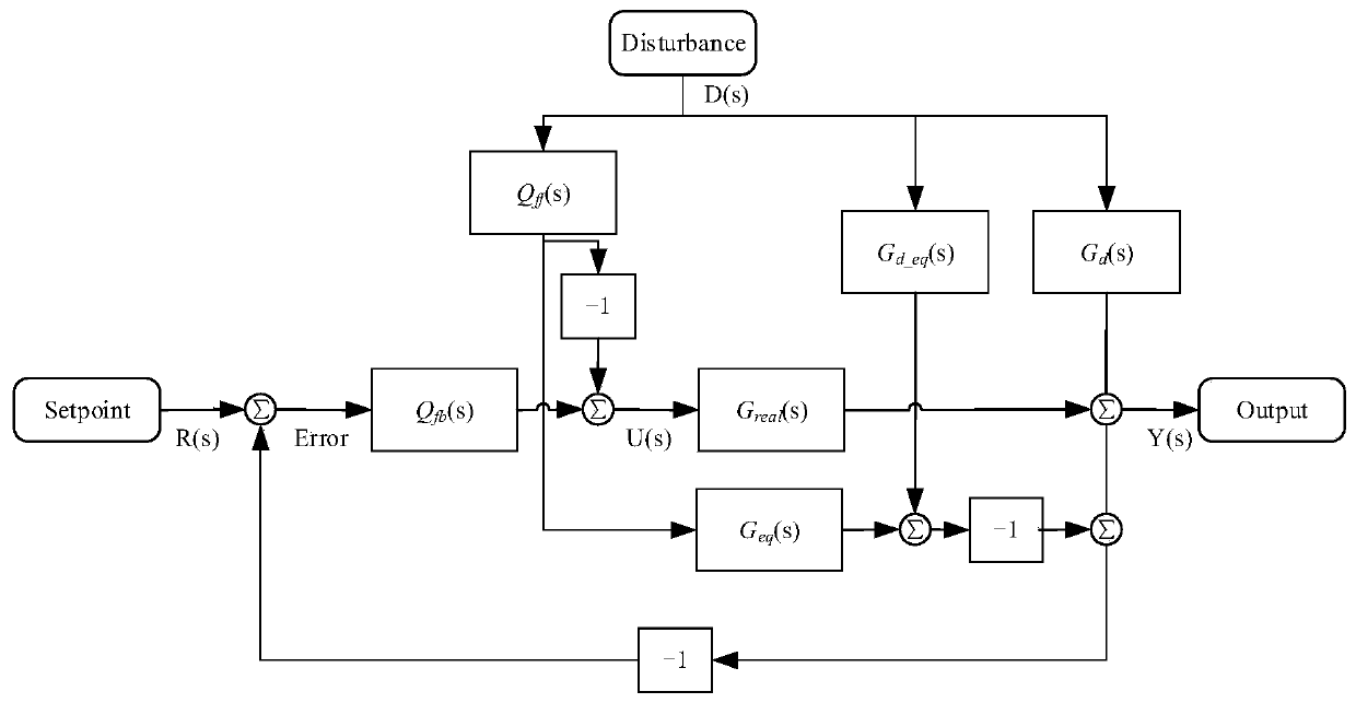 Robust feedforward controller and high-frequency gain compensator optimization method