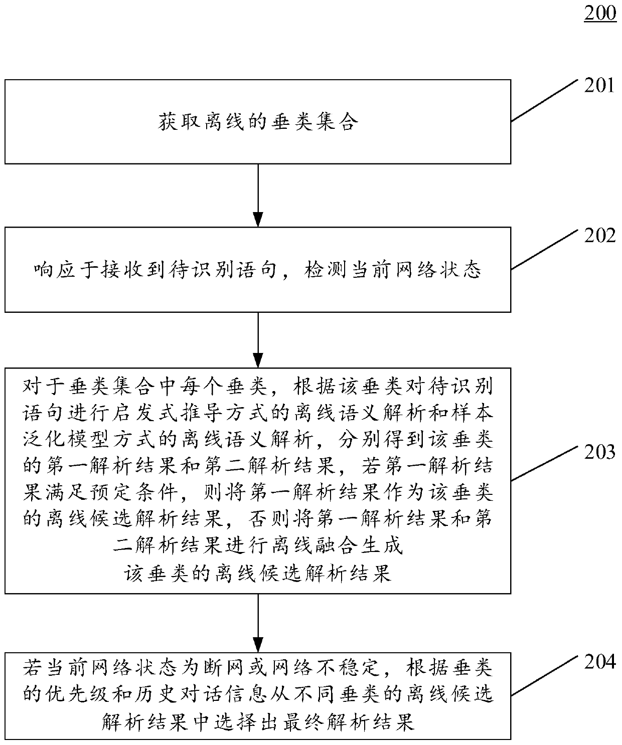 Semantic analysis method and device