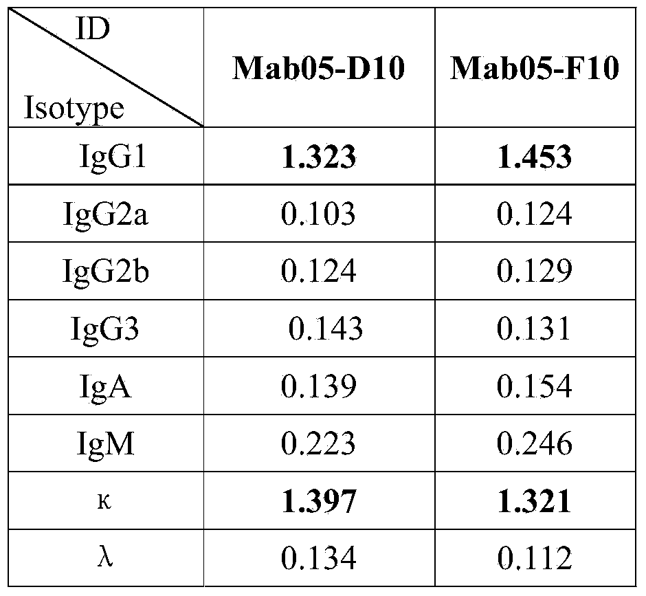 Method for detection of shigella boydii and monoclonal antibodies
