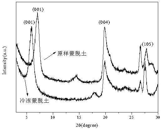 Method for preparing montmorillonite nano-sheets through gas phase stripping