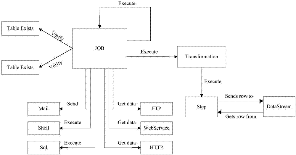 Universal ETL tool process model generation method based on workflow