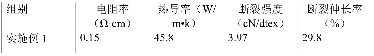 A kind of conductive thermal conductive polymer fiber and preparation method thereof