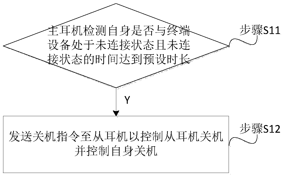Control method and system of wireless earphone, and TWS earphone