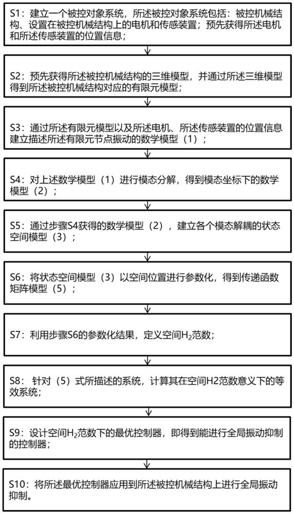 A control method and system for suppressing global mechanical resonance