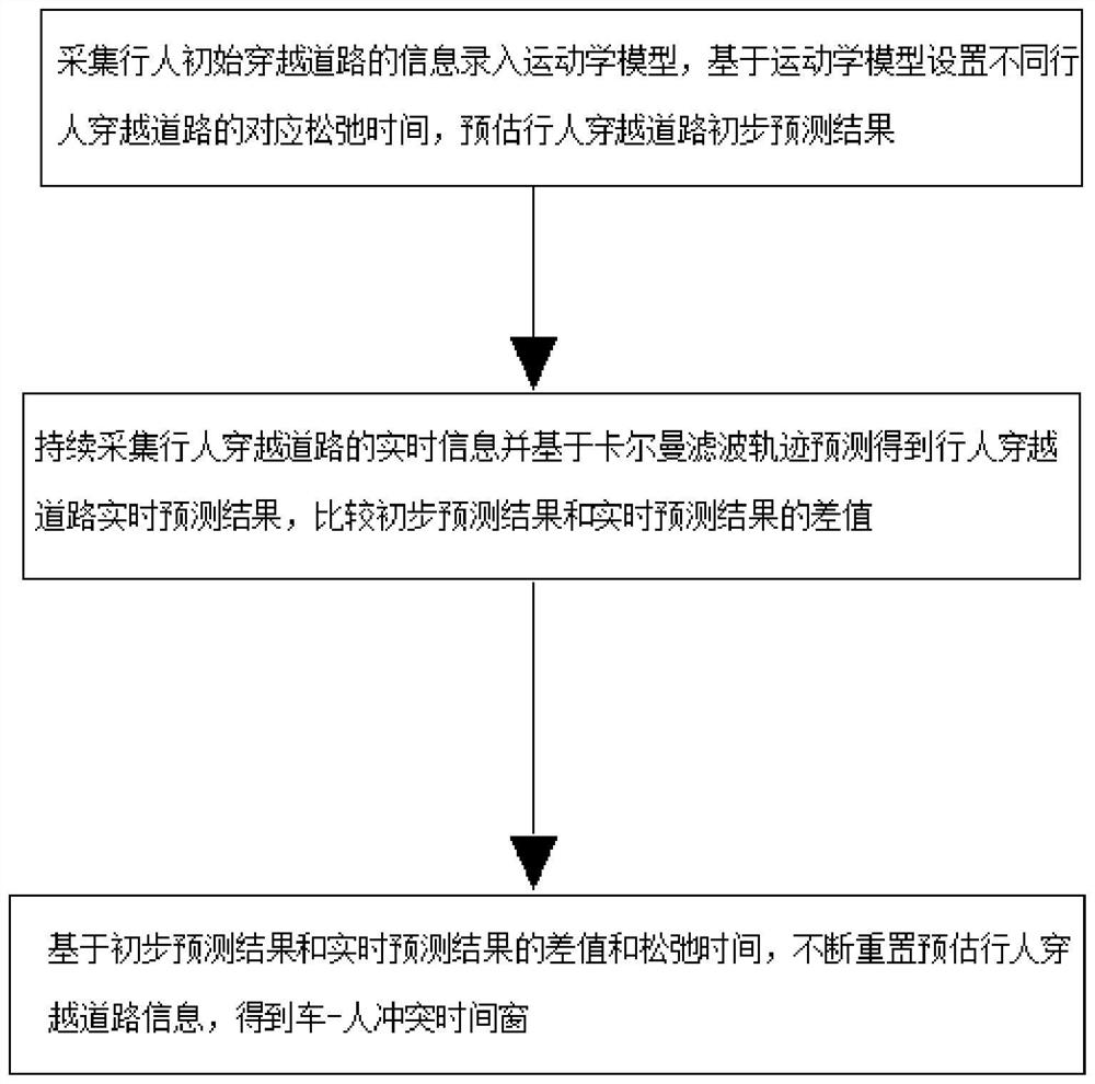 Highway pedestrian crossing time prediction method, system, equipment and medium