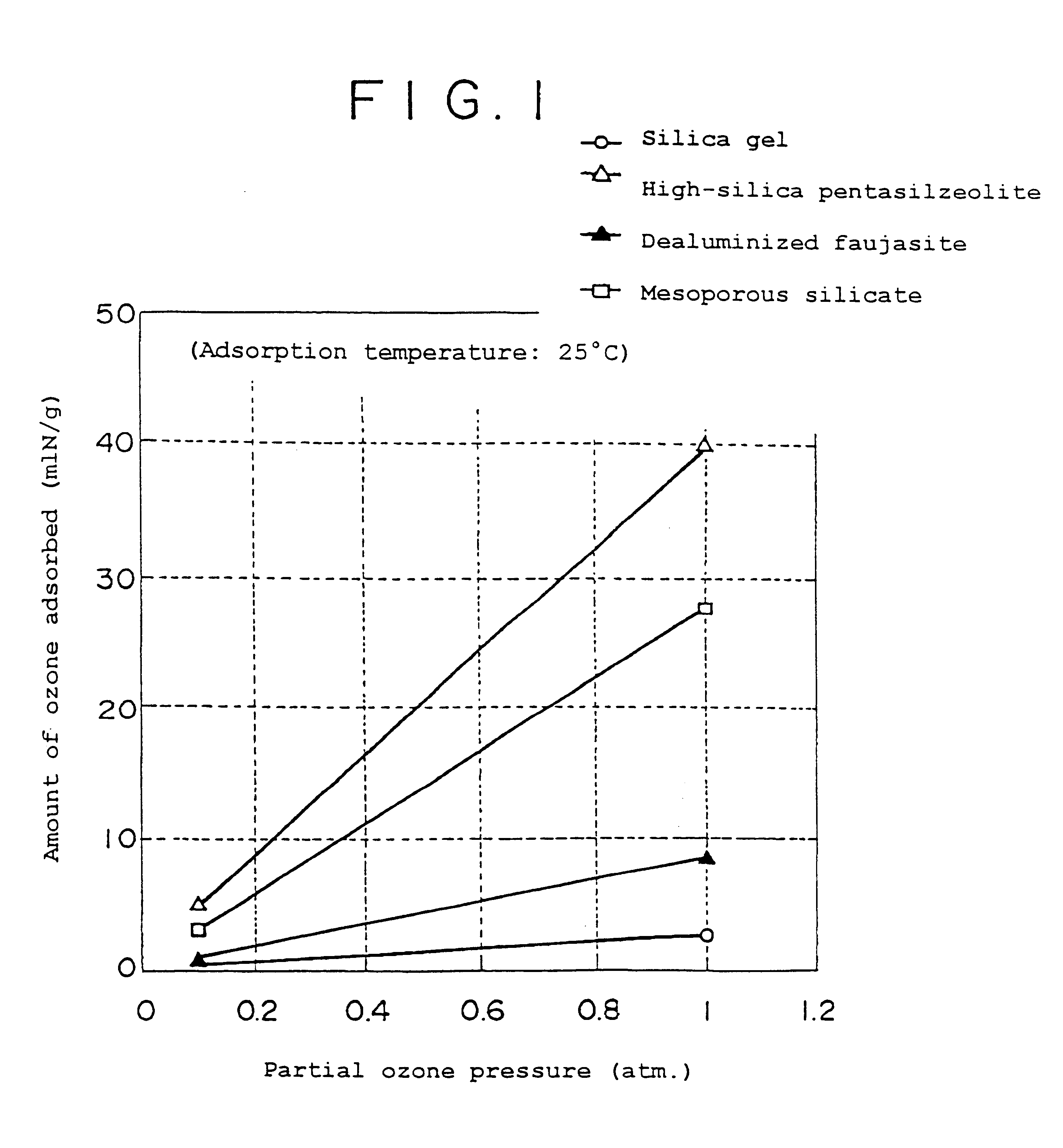 Ozone adsorbent, ozone-adsorbing molded product, and method of making same