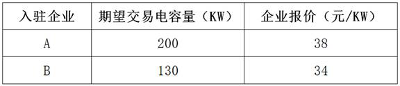 Enterprise power consumption capacity rights and interests trading method based on block chain