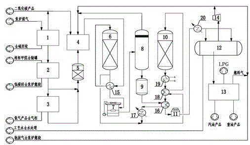 Technology for production of gasoline and combined production of natural gas and hydrogen through methanol synthesis of coke oven gas