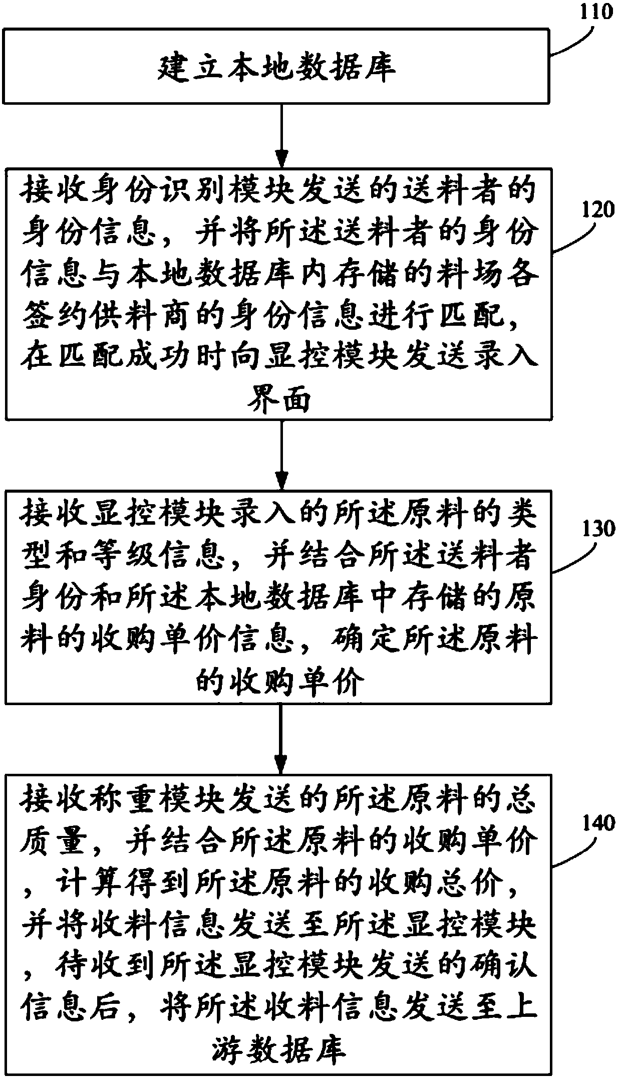 Stock ground material receiving management method and system