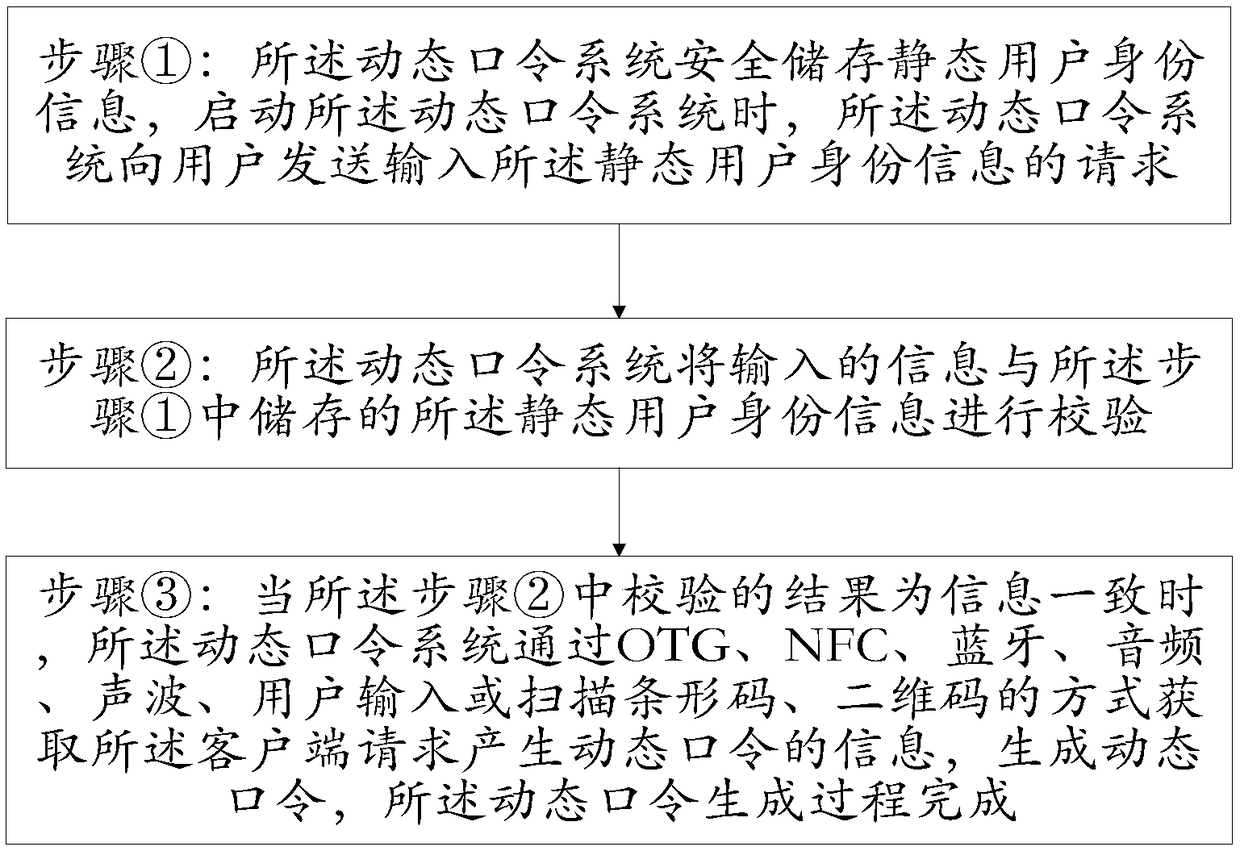 Dynamic password generation and verification method and system, and dynamic password system