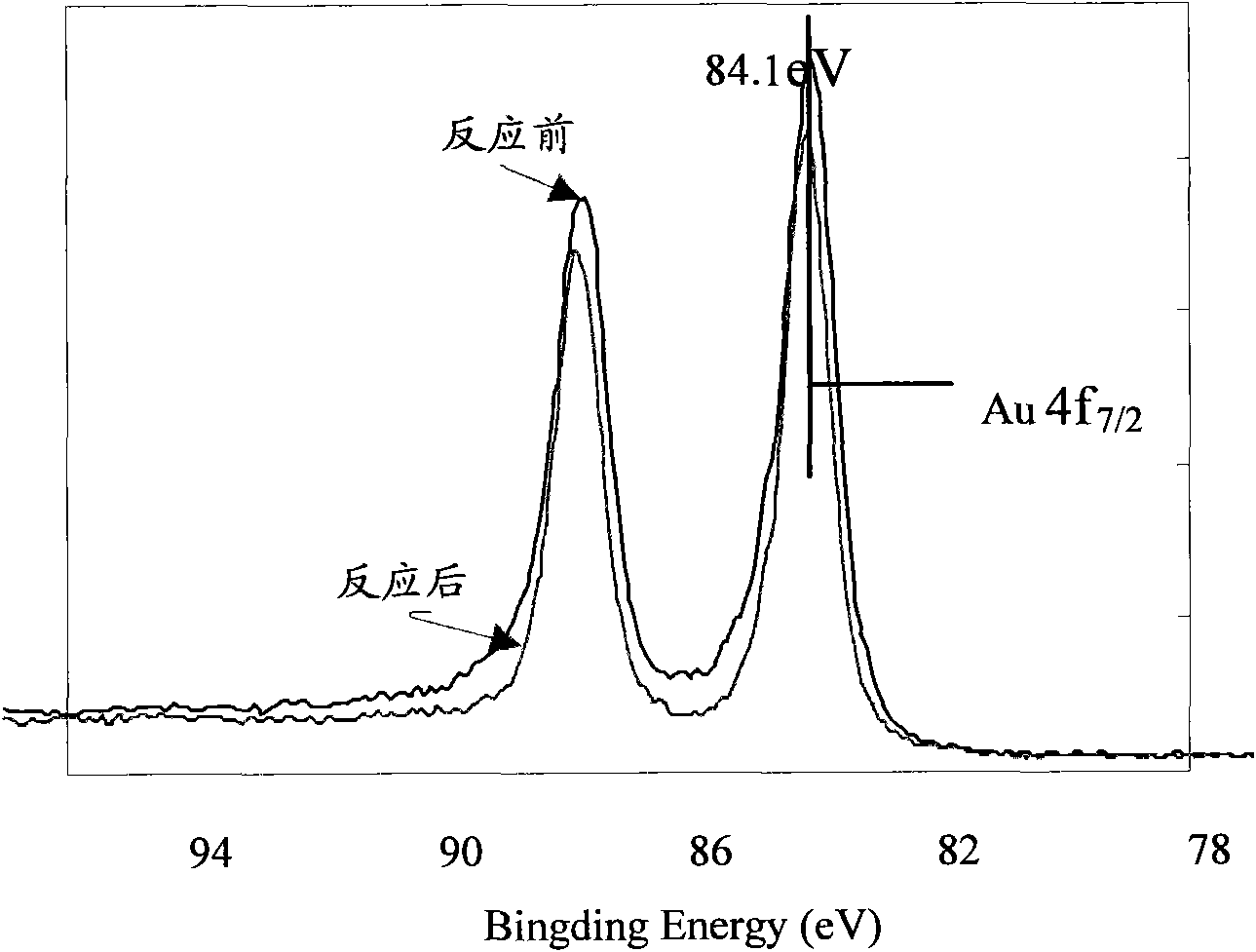 Method for preparing activated carbon-carried nano-gold catalyst