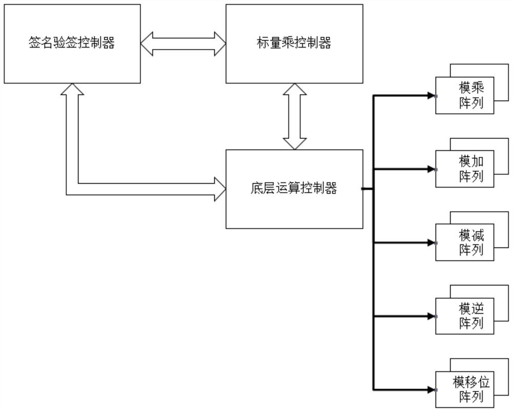 Hardware implementation method and system for elliptic curve digital signature and signature verification