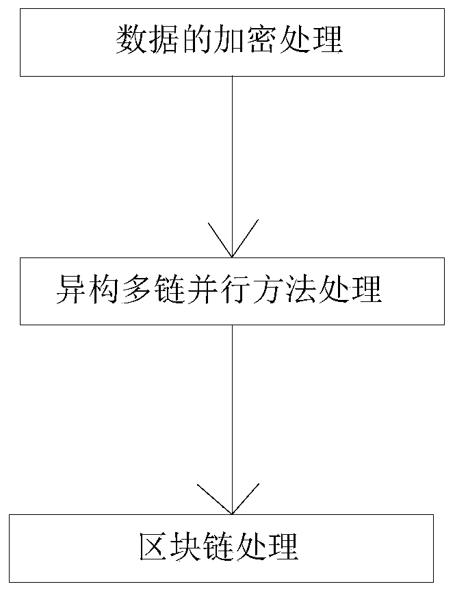 Heterogeneous cross-chain interaction and authentication method of block chain