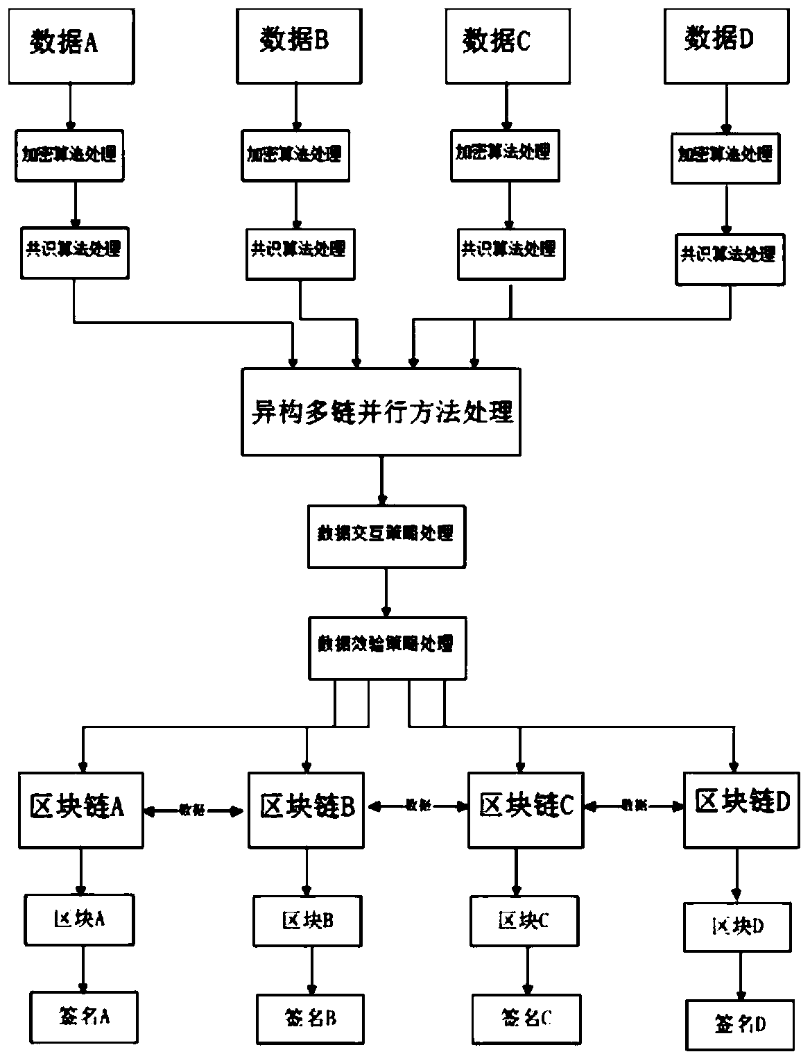 Heterogeneous cross-chain interaction and authentication method of block chain