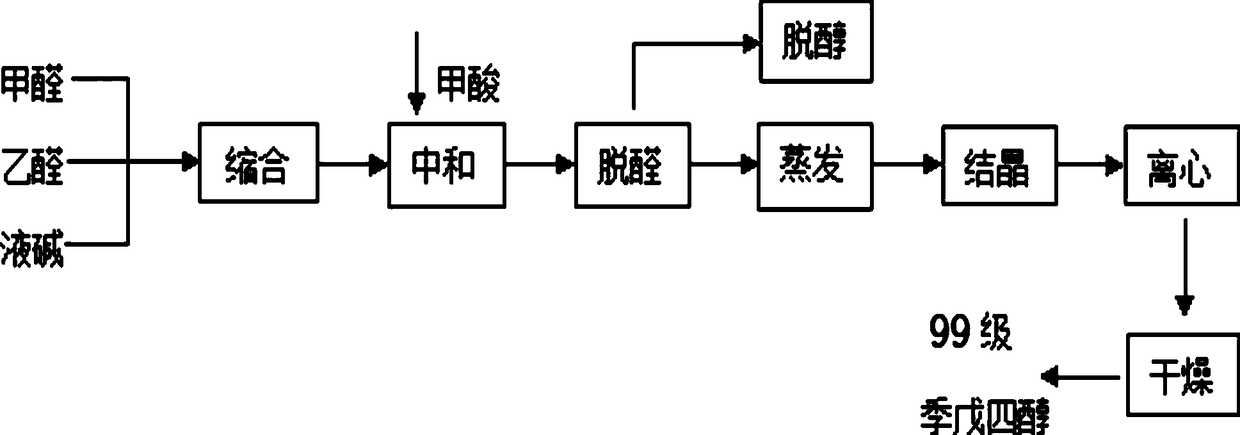 Production system and production technology for 99-grade pentaerythritol