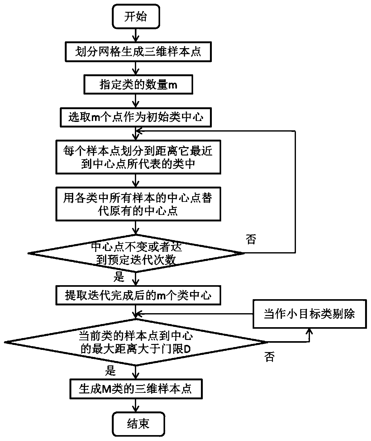 Clustering analysis method of three-dimensional airborne radar